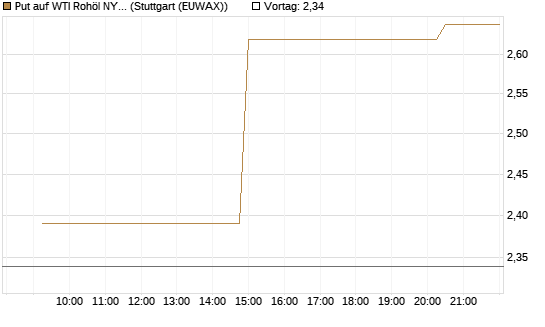 Put auf WTI Rohöl NYMEX 09/26 [UniCredit Bank GmbH] Chart