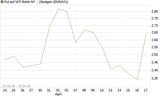 Put auf WTI Rohöl NYMEX 09/26 [UniCredit Bank GmbH] Chart