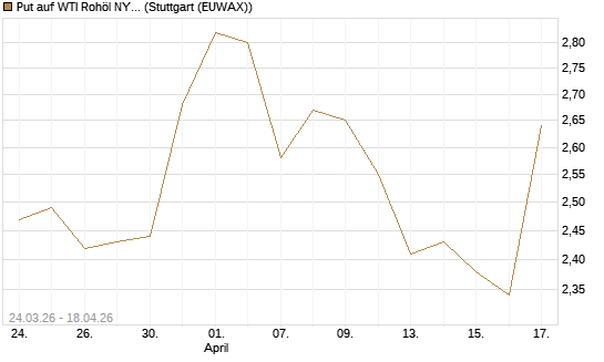 Put auf WTI Rohöl NYMEX 09/26 [UniCredit Bank GmbH] Chart