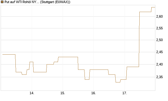 Put auf WTI Rohöl NYMEX 09/26 [UniCredit Bank GmbH] Chart