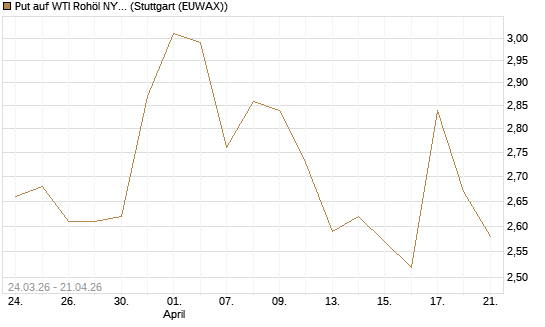 Put auf WTI Rohöl NYMEX 09/26 [UniCredit Bank GmbH] Chart