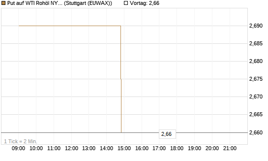 Put auf WTI Rohöl NYMEX 09/26 [UniCredit Bank GmbH] Chart