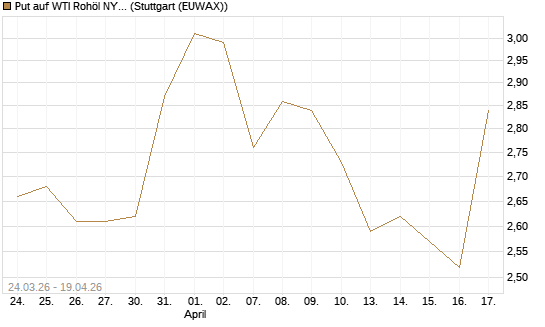 Put auf WTI Rohöl NYMEX 09/26 [UniCredit Bank GmbH] Chart