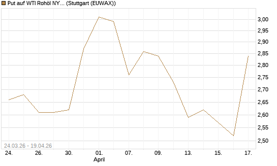 Put auf WTI Rohöl NYMEX 09/26 [UniCredit Bank GmbH] Chart