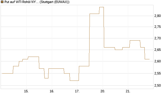 Put auf WTI Rohöl NYMEX 09/26 [UniCredit Bank GmbH] Chart