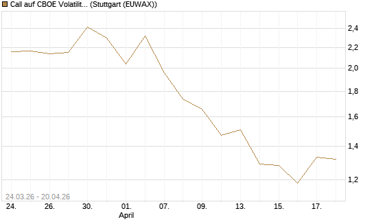 Call auf CBOE Volatility Index Options (VIX) [Vontobel] Chart