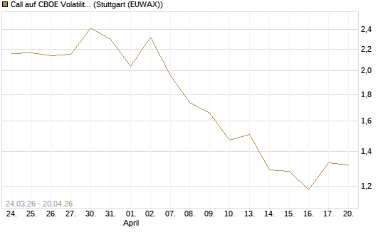 Call auf CBOE Volatility Index Options (VIX) [Vontobel] Chart