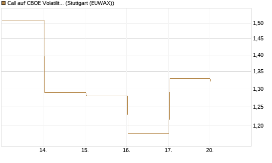 Call auf CBOE Volatility Index Options (VIX) [Vontobel] Chart