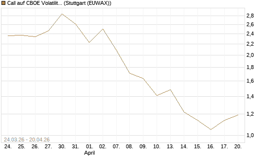 Call auf CBOE Volatility Index Options (VIX) [Vontobel] Chart