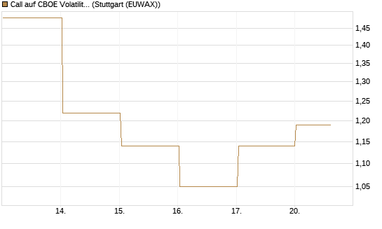 Call auf CBOE Volatility Index Options (VIX) [Vontobel] Chart