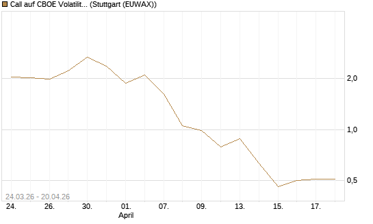 Call auf CBOE Volatility Index Options (VIX) [Vontobel] Chart