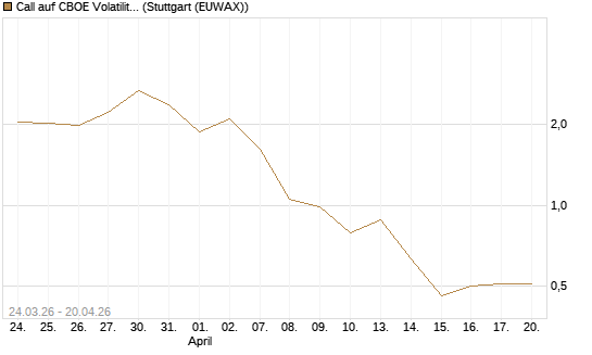 Call auf CBOE Volatility Index Options (VIX) [Vontobel] Chart