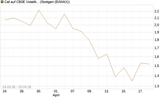 Call auf CBOE Volatility Index Options (VIX) [Vontobel] Chart