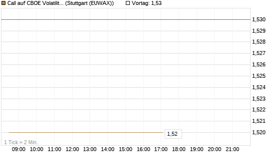 Call auf CBOE Volatility Index Options (VIX) [Vontobel] Chart