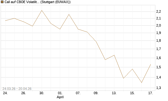Call auf CBOE Volatility Index Options (VIX) [Vontobel] Chart