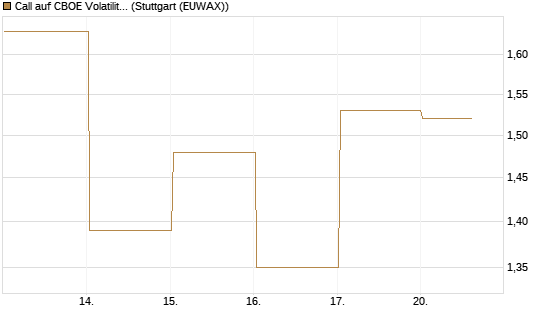 Call auf CBOE Volatility Index Options (VIX) [Vontobel] Chart