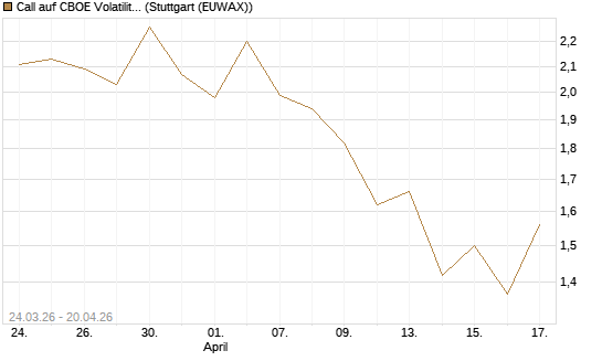 Call auf CBOE Volatility Index Options (VIX) [Vontobel] Chart