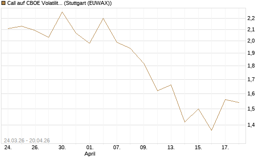 Call auf CBOE Volatility Index Options (VIX) [Vontobel] Chart