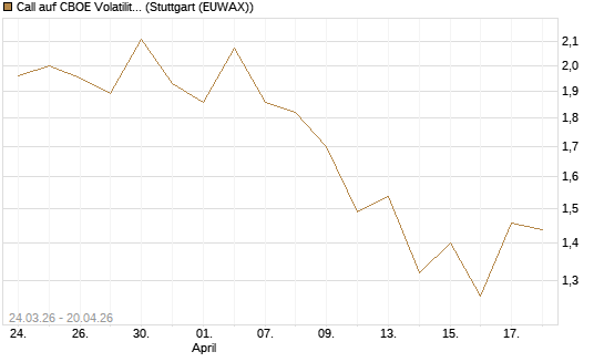 Call auf CBOE Volatility Index Options (VIX) [Vontobel] Chart