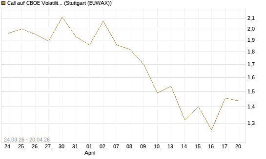 Call auf CBOE Volatility Index Options (VIX) [Vontobel] Chart