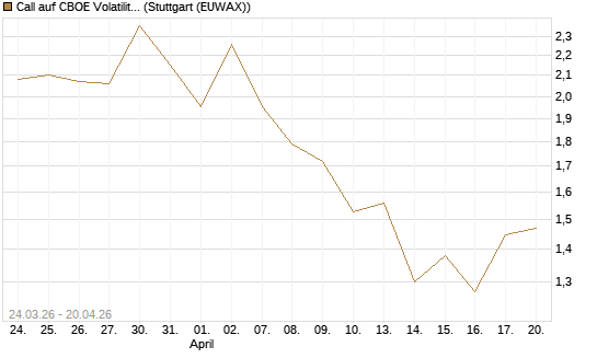 Call auf CBOE Volatility Index Options (VIX) [Vontobel] Chart