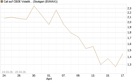 Call auf CBOE Volatility Index Options (VIX) [Vontobel] Chart