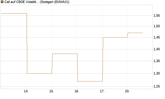Call auf CBOE Volatility Index Options (VIX) [Vontobel] Chart
