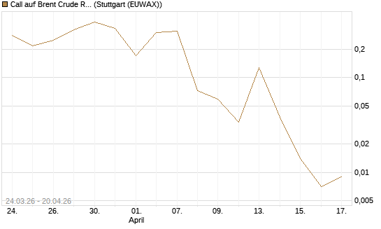 Call auf Brent Crude Rohöl ICE 06/26 [Vontobel] Chart