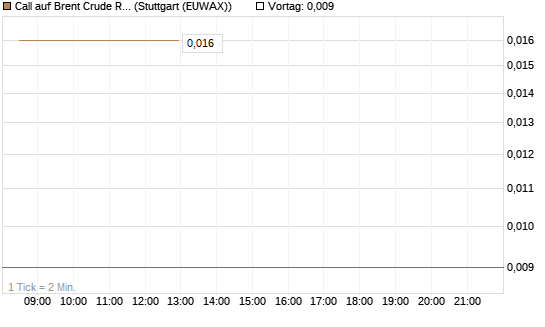 Call auf Brent Crude Rohöl ICE 06/26 [Vontobel] Chart