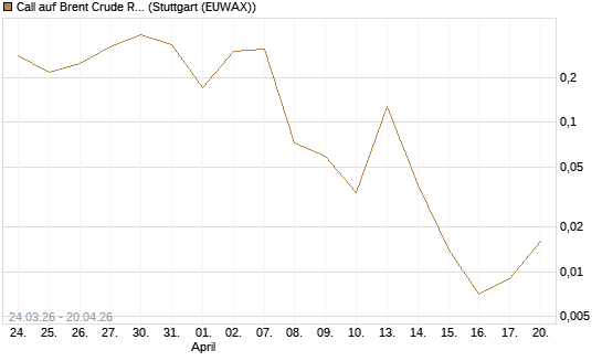 Call auf Brent Crude Rohöl ICE 06/26 [Vontobel] Chart