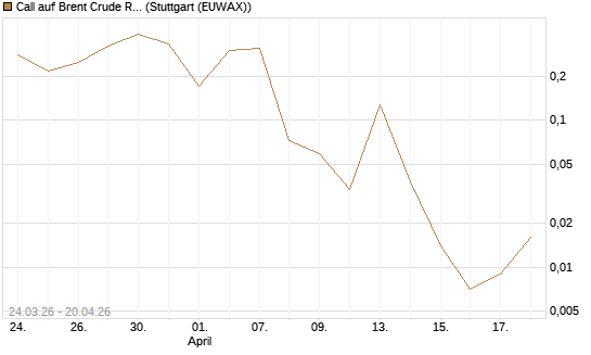 Call auf Brent Crude Rohöl ICE 06/26 [Vontobel] Chart