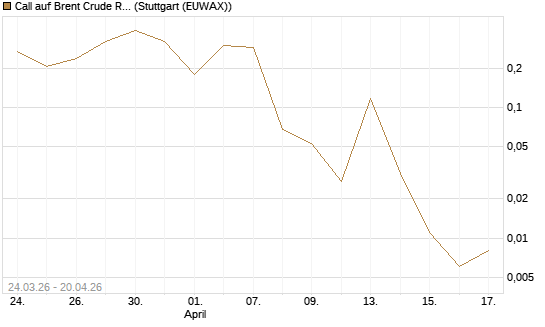 Call auf Brent Crude Rohöl ICE 06/26 [Vontobel] Chart