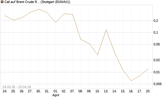 Call auf Brent Crude Rohöl ICE 06/26 [Vontobel] Chart