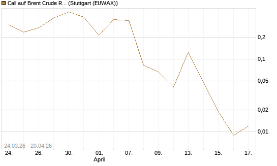 Call auf Brent Crude Rohöl ICE 06/26 [Vontobel] Chart