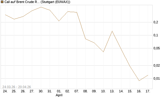 Call auf Brent Crude Rohöl ICE 06/26 [Vontobel] Chart