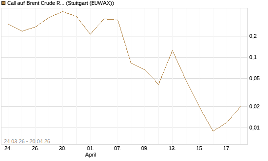 Call auf Brent Crude Rohöl ICE 06/26 [Vontobel] Chart