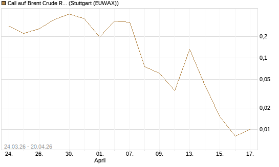 Call auf Brent Crude Rohöl ICE 06/26 [Vontobel] Chart