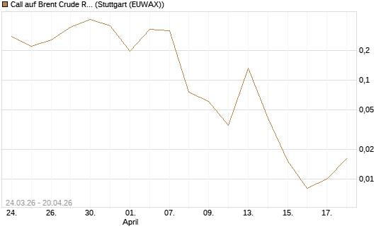 Call auf Brent Crude Rohöl ICE 06/26 [Vontobel] Chart