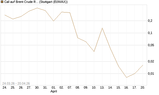 Call auf Brent Crude Rohöl ICE 06/26 [Vontobel] Chart