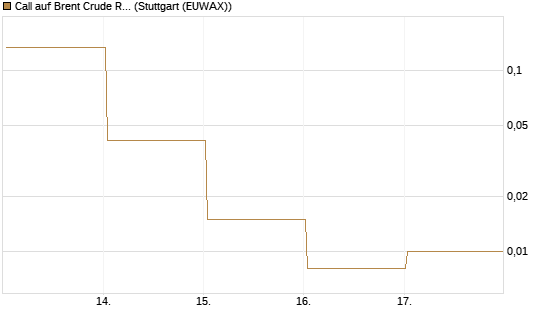 Call auf Brent Crude Rohöl ICE 06/26 [Vontobel] Chart