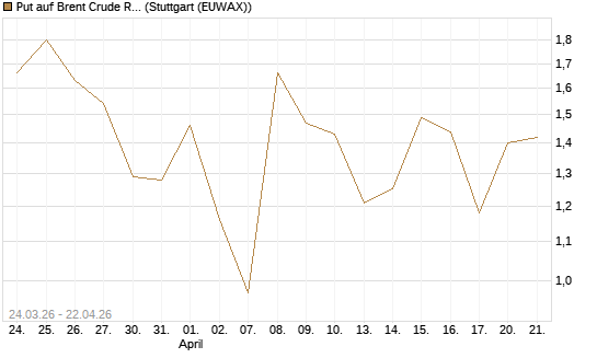 Put auf Brent Crude Rohöl ICE 06/26 [Vontobel] Chart