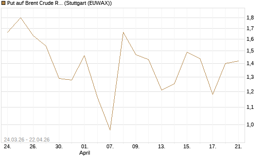 Put auf Brent Crude Rohöl ICE 06/26 [Vontobel] Chart
