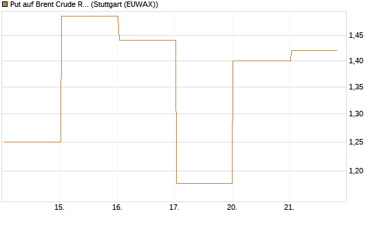Put auf Brent Crude Rohöl ICE 06/26 [Vontobel] Chart