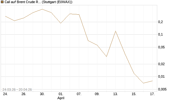 Call auf Brent Crude Rohöl ICE 06/26 [Vontobel] Chart
