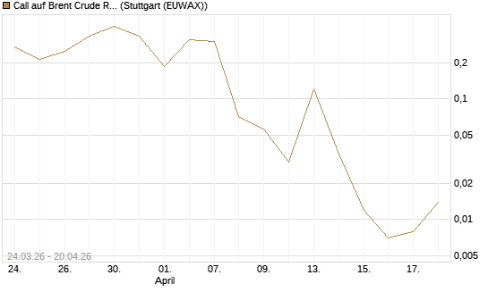 Call auf Brent Crude Rohöl ICE 06/26 [Vontobel] Chart