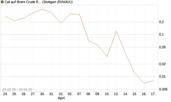 Call auf Brent Crude Rohöl ICE 06/26 [Vontobel] Chart