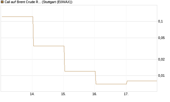 Call auf Brent Crude Rohöl ICE 06/26 [Vontobel] Chart