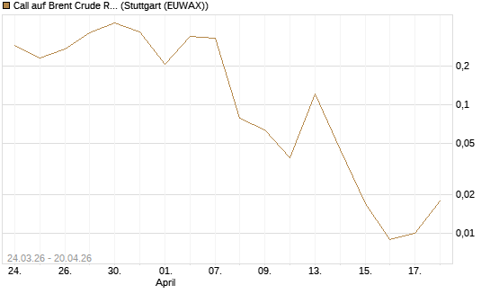 Call auf Brent Crude Rohöl ICE 06/26 [Vontobel] Chart