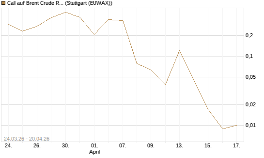 Call auf Brent Crude Rohöl ICE 06/26 [Vontobel] Chart
