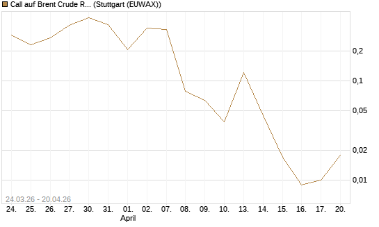 Call auf Brent Crude Rohöl ICE 06/26 [Vontobel] Chart